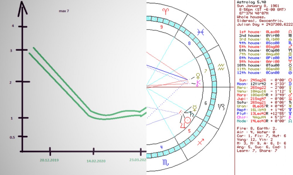 Natal Chart Or Astrological Horoscope